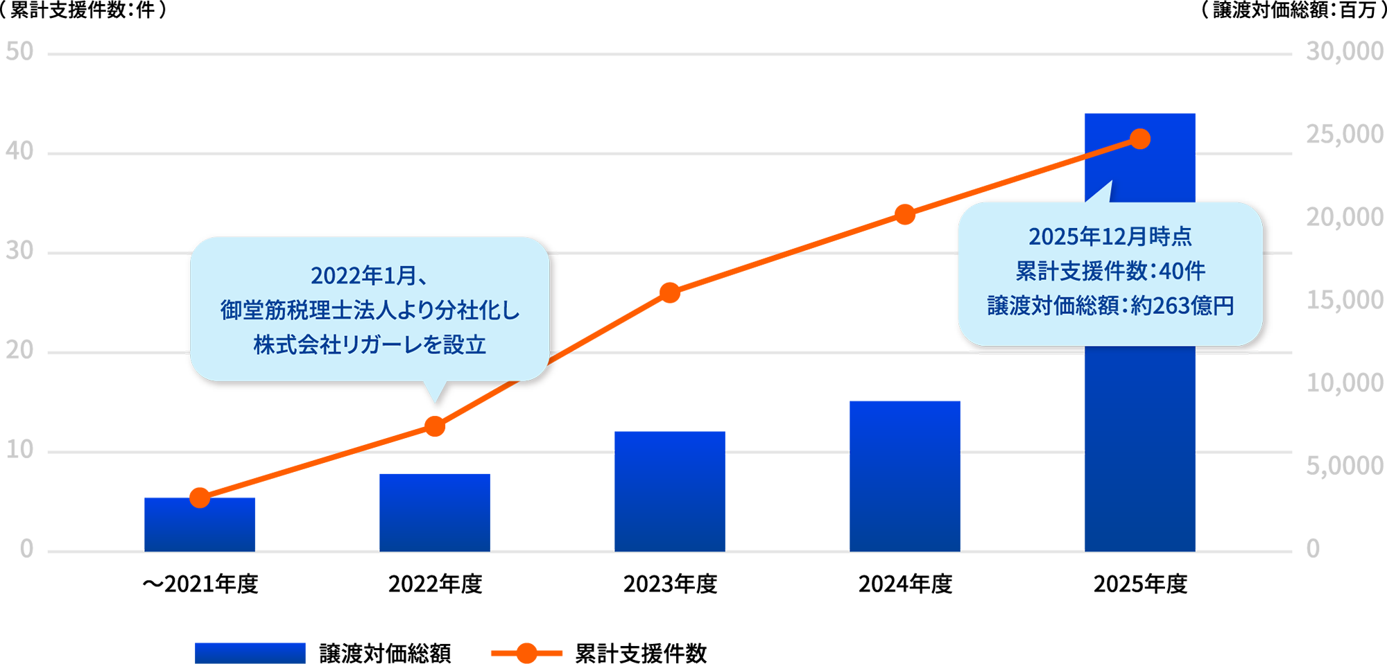 件数・譲渡対価総額の推移